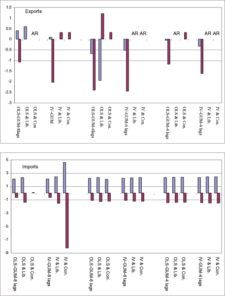 Figure A3 reports the values of income and price elasticities for fare services.  The figure has two panels: one in the top for exports and one in the bottom for imports.  For each panel, the horizontal axis depicts six groups of econometric configurations.  An econometric configuration consists of choice of the number of lags, a choice of estimator, and a choice of search strategy.  From left to right, the configurations are First: Eight lags, OLS, no-search, liberal search, conservative search.  Second: Eight lags, IV, no-search, liberal search, conservative search.  Third: Six lags, OLS, no-search, liberal search, conservative search.  Fourth: Six lags, IV, no-search, liberal search, conservative search.  Fifth: Four lags, OLS, no-search, liberal search, conservative search.  Sixth: Four lags, IV, no-search, liberal search, conservative search.  The vertical axis depicts the value of income and price elasticities.  For the top panel, the income elasticity ranges from 0.6 to -2; the price elasticity ranges from +1.3 to -2.5.  For the bottom panel, the income elasticity ranges from zero to five; the price elasticity ranges from zero to -8.