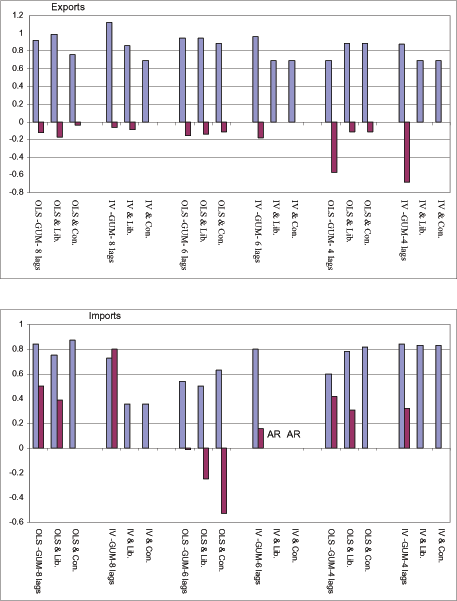 Figure A4 reports the values of income and price elasticities for other transportation services.  The figure has two panels: one in the top for exports and one in the bottom for imports.  For each panel, the horizontal axis depicts six groups of econometric configurations.  An econometric configuration consists of choice of the number of lags, a choice of estimator, and a choice of search strategy.  From left to right, the configurations are First: Eight lags, OLS, no-search, liberal search, conservative search.  Second: Eight lags, IV, no-search, liberal search, conservative search.  Third: Six lags, OLS, no-search, liberal search, conservative search.  Fourth: Six lags, IV, no-search, liberal search, conservative search.  Fifth: Four lags, OLS, no-search, liberal search, conservative search.  Sixth: Four lags, IV, no-search, liberal search, conservative search.  The vertical axis depicts the value of income and price elasticities.  For the top panel, the income elasticity ranges from 0.7 to 1.1; the price elasticity ranges from zero to -0.7.  For the bottom panel, the income elasticity ranges from zero to 0.8; the price elasticity ranges from +0.8 to -0.5.