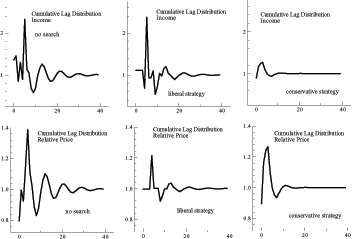 Figure A6 shows the cumulative lag distributions for the case of six lags.  The figure has six panels arranged in two rows: three panels in the top and three panels in the bottom; each panel has a single line.  For each panel, the horizontal axis depicts time (increasing from left to right) and the vertical axis depicts values for one, or more, variable of interest (increasing from bottom to top).  The panels in the top show the evolution of the cumulative lag distribution of the income elasticity as the numbers of periods increase; the panels in the top show the evolution of the cumulative lag distribution of the price elasticity as the numbers of periods increase.