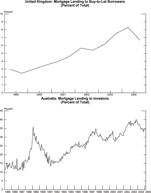 The first panel of Chart 2.5 shows the volume of buy-to-let lending as a percentage of total mortgage lending in the United Kingdom from 1999 to 2004, at a semiannual frequency.  The overall trend is upwards.  The series starts at about 3 percent in 1999H1 and falls to about 2.5 in H2, then rises very steadily to about 4.5 percent in 2001H2, accelerating to 5.5 in 2002H1, then falling to just over 5 percent in H2.  The series then rises, with an accelerated rise in 2003H2 to just over 8 percent in 2004H1, after which it fell to about 6.5 percent in 2004H2. The second panel of chart 2.5 shows the volume of lending to investors as a percentage of total mortgage lending in Australia from 1985 to 2005.  The general pattern of the graph is an upward trend from about 10 percent to about 35 percent with a prominent spike in the late 1980s.  From 1985-88, it fluctuates between 10 and 20, then starts climbing toward its peak of about 35 percent in 1989, after which it falls to about 13 percent in 1991.  Then it rises to just under 35 percent in 1998 and fluctuates between 35 and 25 percent until 2002 when it rises to about 40 percent, where it hovers until 2003 when it starts declining to about 34 percent by the beginning of 2005.