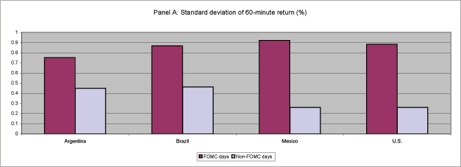 Panel A of Figure 3 shows the standard deviation of 60-minute return on FOMC and non-FOMC days between September 29, 1998 through November 11, 2004, excluding the September 17, 2001 announcement.  The standard deviation is measured on the vertical axis ranging from zero to one.  The countries, including Argentina, Brazil, Mexico, and the U.S. are on the horizontal axis. There are two bars for each country representing FOMC days and non-FOMC days. For each country, the standard deviation is much higher on FOMC days, especially for Mexico and the U.S.