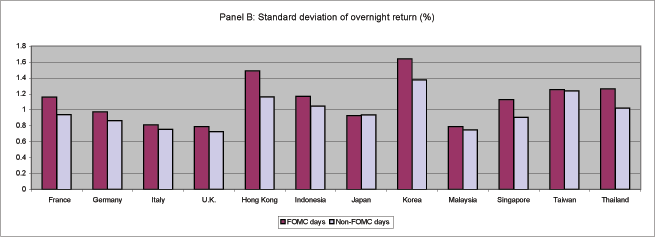 Panel B of Figure 3 shows the standard deviation of overnight return on FOMC and non-FOMC days between September 29, 1998 through November 11, 2004, excluding the September 17, 2001 announcement.  The standard deviation is measured on the vertical axis ranging from zero to 1.8.  The countries, including France, Germany, Italy, U.K., Hong Kong, Indonesia, Japan, Korea, Malaysia, Singapore, Taiwan and Thailand, are on the horizontal axis. There are two bars for each country representing FOMC days and non-FOMC days. For each country, the standard deviation is only slightly higher on FOMC days compared with non-FOMC days.  For Japan, the standard deviation for non-FOMC days is even slightly higher than for the FOMC days. For Taiwan, Malaysia, Italy and the U.K. there is little difference in standard deviation between FOMC and non-FOMC days.