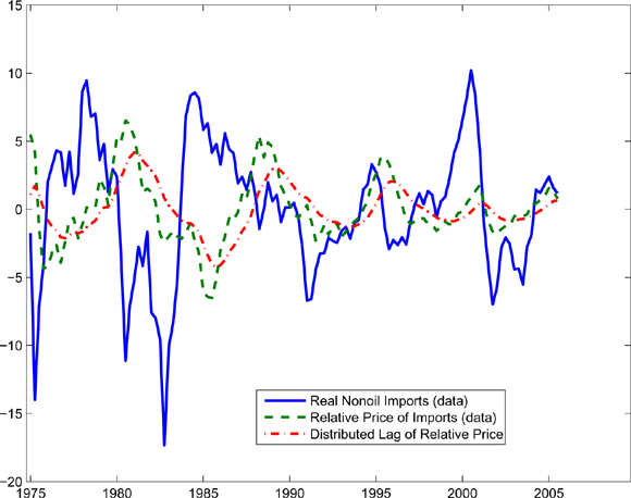 Figure 2 plots the ratio of the price of imports to the absorption price, as well as real imports (both series are again HP-filtered). Clearly, real imports exhibit much more volatility than the relative import price over the entire sample period, with the disparity even more pronounced since the early 1990s. Thus, even assuming that trade price elasticities are in the range of 1.5 as in our benchmark calibration (which is at the high end of the empirical literature), this evidence suggests that relative prices have played a modest role in explaining cyclical import variation, and especially the pronounced swings in imports of the last 15 years.
