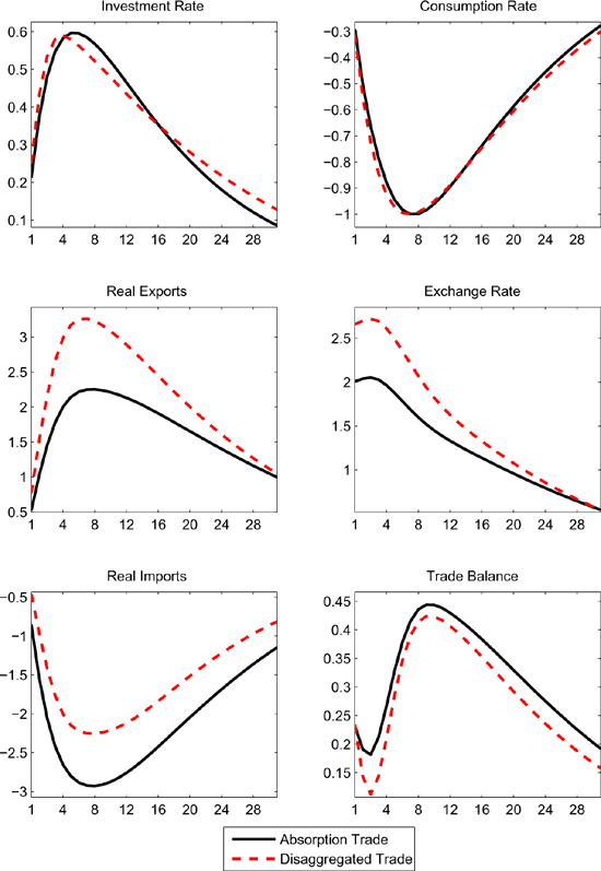 Figure 6 shows the response of key variables to a preference shock $ \nu_{ct}$ that temporarily reduces consumption as a share of GDP by 1 percentage point at its trough.

Under the AT specification, the consumption shock induces very similar quantitative effects on the home country as the investment shock just described. Both shocks have commensurate effects on total domestic absorption, which is the activity variable that drives imports in the AT specification; as a consequence, the shocks have nearly the same effects on the real exchange rate, trade balance, and its components.

The effects of the consumption shock under the DT specification are markedly different than under the AT specification, as the former implies a smaller contraction in imports, despite a noticeably larger exchange rate depreciation. The smaller import contraction reflects that the impetus from the activity measure in the domestic import equation is negligible, as domestic investment actually rises somewhat (and receives a high weight under the DT specification). The larger real exchange rate depreciation under the DT specification reflects a much sharper fall in domestic relative to foreign interest rates. Foreign interest rates fall less because the consumption shock exerts a less contractionary impact on foreign exports (which are heavily concentrated in investment goods under the DT specification). Thus, given that the foreign country fails to cushion the impact of the shock on the home country by lowering its interest rates as much as under the AT specification (which in that case boosts absorption abroad, and home exports), more of the adjustment must occur through real depreciation of the home currency.

In comparing the effects of the domestic investment and consumption shock under the DT specification, it is clear that the investment shock induces a significantly larger adjustment of the trade balance, exerts larger effects on real imports, and is associated with much less exchange rate depreciation than the consumption shock. The larger effect reflects both that the home country's imports are heavily investment-intensive, and that domestic investment shocks exert comparatively larger effects on the foreign economy (which translates into larger foreign interest rate cuts, and more stimulus to domestic exports).