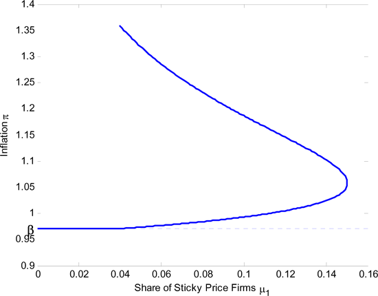 Figure 11 shows the set of Markov equilibria for different parametrizations of the share of sticky price firms $ \mu_{1}$, displayed along the horizontal axis. Remaining parameters are set to the corresponding values in our preferred calibration. In particular, the share of financially constrained firms is fixed at $ \mu_{2}=.04$. The zero nominal interest bound is indicated with the dashed line.
We first abstract from the possibility of mixed strategies in equilibrium. We distinguish three parameter subspaces. For $ \mu_{1}<.04$, the Friedman rule is time consistent and it constitutes the unique equilibrium of the economy. For the interval between .04 and .15 there are two Markov equilibria. Finally, for $ \mu_{1}>.15$ there is no equilibrium. Figure 11 shows how the low and high inflation equilibrium become closer as $ \mu_{1}$ grows. Indeed, there exists $ \mu_{1}$ such that there is a unique equilibrium around 5% inflation rate. The unique interior Markov equilibrium is not generic, however, as any perturbation of $ \mu_{1}$ produces either none or two Markov equilibria.