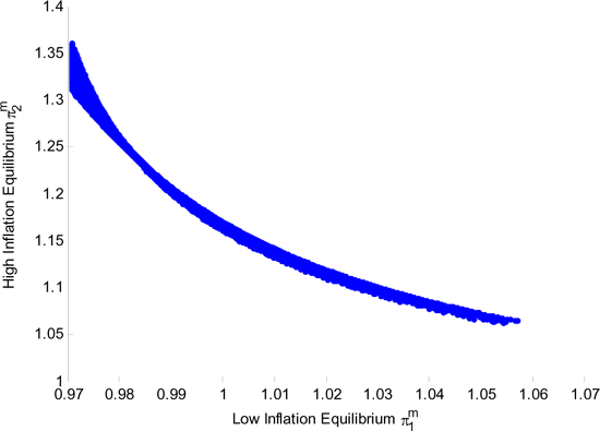 Figure 2 computes the Markov equilibria for all feasible pairs $ \left( \mu_{1},\mu_{2}\right) $, holding the remaining parameters constant. For the vast majority of parametrizations there are two Markov equilibria. In Figure 2 we plot for each pair $ \left( \mu_{1},\mu_{2}\right) $ the set of Markov equilibria as a point in $ \Re^{2}$. The abscissa is the low inflation equilibrium and the ordinate is the high inflation equilibrium. The only pairs $ \left( \mu_{1},\mu_{2}\right) $ not displayed here are those for which there is no equilibrium or the Friedman rule is time consistent. Figure 2 makes clear that the set of Markov equilibria spanned by all pairs is tightly clustered around a downward sloping locus. We have two degrees of freedom in $ \mu_{1}$ and $ \mu_{2}$, yet the level of the low inflation equilibrium pins down the high inflation equilibrium in a very small interval.