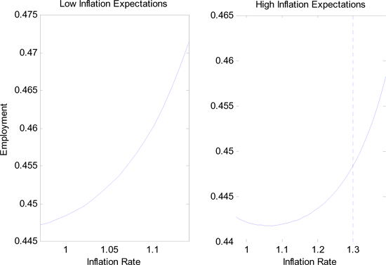 Figure 4 illustrates the possibility of a non-monotonic Phillips curve with a numerical example. Employment is displayed as a function of the inflation rate $ \pi$ for two different inflation expectations $ \pi^{e}$.  The left graph corresponds to an expected inflation of 2%, as indicated by the dashed vertical line. Employment is strictly increasing with inflation.
The right graph corresponds to high inflation expectations, around 30%. The relationship between employment and inflation is not monotone. For any inflation rate below 8%, more inflation actually reduces employment. The Phillips curve has the ``wrong'' shape only when inflation is clearly below inflation expectations but it looks standard elsewhere.