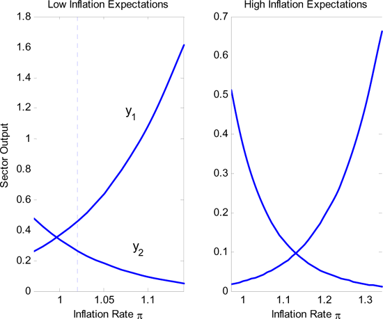 Figure 5 shows the output for sticky price firms, $ y_{1}$, and financially constrained firms, $ y_{2}$, as function of the inflation rate for inflation expectations of 2% and 30%. The output of the sticky price firms is strictly increasing in the inflation rate as their relative price decreases with inflation. The output of the financially constrained firms decreases as inflation augments their marginal cost through a higher nominal interest rate. It is easy to see why the welfare benefits and costs of inflation arise from the output response of sticky price and financially constrained firm respectively.
The left panel in Figure 5 depicts the case of low inflation expectations. Around the expected inflation rate, inflation displaces production from financially constrained firms to sticky price firms. The monetary authority may still do some fine tuning, shifting the distortion--and hence employment--from one sector to the other to achieve greater efficiency.
The right graph in Figure 5 makes clear that high inflation expectations deliver a different scenario. Validating the inflation expectations hurts the financially constrained sector: the output of financially constrained firms $ y_{2}$ is close to 0 at $ \pi=\pi^{e}$. Low inflation can restore the financially constrained firm sector close to efficient levels but this comes at the cost of depressing the sticky price firm sector. Rather than fine tuning, the monetary authority problem resembles a `` pick-your-poison'' decision.
The non-montone Phillips curve arises because, in a severely distorted sector, output reacts very little to additional inflation. For example, increasing inflation from 2% to 4% has a large negative impact on the output of financially constrained firms. However, output of sticky price firms barely improves and there is an aggregate employment loss.