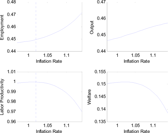 Figure 6 displays several allocations and welfare in response to changes in the inflation rate. The top left graph is the Phillips curve. Output also increases with inflation, but labor productivity does not once actual inflation exceeds expected inflation ( marked with a vertical dashed line ). Hence while the monetary authority can further increase output, it does so at the cost of reduced production efficiency. Both price distortions and the impact of financial constraints contribute to the latter.
Welfare is displayed in the bottom right graph of Figure 6. Welfare peaks somewhere above the inflation expectation. The resulting monetary policy decision reflects the trade-off between stimulating the labor demand and maintaining high labor productivity.