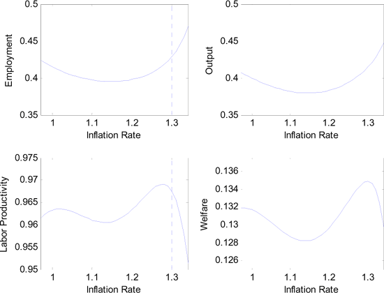 Figure 7 graphs allocations and welfare as a function of the monetary authority's inflation choice under an expectation of a 30% inflation rate. As discussed earlier, the relationship between employment and inflation is not monotone. Output also displays the same U-shape, as shown in the two top graphs.
The bottom right graph depicts welfare. The monetary authority faces a double-peaked indirect utility function. Note that labor productivity also displays two peaks. Low inflation brings the financially constrained firms close to the optimal production level; high inflation improves production efficiency in the sticky price firms. In each case, the more efficient sector is also larger.
From Figure 7 it is obvious that the monetary authority's problem cannot be characterized by first order welfare changes. Instead, the monetary authority compares two local maxima: one close to inflation expectations and the other close to the Friedman rule. This is what we understand by pick-your-poison.