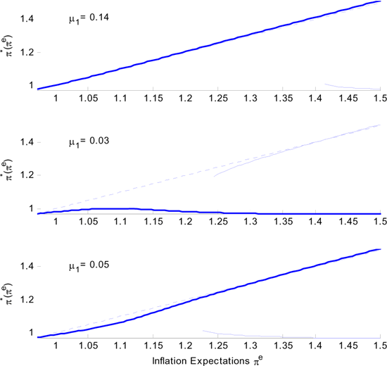 Figure 8 plots the best policy response function $ \pi^{\ast}\left( \pi^{e}\right) $ for our preferred calibration and two additional parametrizations. Inflation expectations $ \pi^{e}$ are on the horizontal axis and the best policy response in the vertical axis. The thick line is the best policy response function. The thin line indicates additional local maxima. A crossing of the best policy response function and the 45-degree (dashed) line indicates a Markov equilibrium $ \pi^{\ast}\left( \pi^{m}\right) =\pi^{m}$.
The top graph displays the best policy response function for our preferred calibration $ \mu_{1}=.14$ and $ \mu_{2}=.04$. The best policy response tracks inflation expectations closely--indeed, so close that the reader is referred to Figure 3 to actually spot Markov equilibria. Note the best policy response would be well approximated by a linear function yet a linear approximation would necessarily miss the second equilibrium. The indirect welfare function is double peaked only for very high inflation expectations, well past the second Markov equilibrium.
The middle graph corresponds to a parametrization with a very small share of sticky price firms, $ \mu_{1}=.03$. For inflation expectations of 25% and above, there are two local maxima. The local maximum in the low inflation region always dominates. This rules out the possibility of a high inflation equilibrium.
The bottom graph in Figure 8 shows the best policy response function for a very similar parameter choice, $ \mu_{1}=.05$. Again there are two local maxima, but this time high inflation is the best policy response by the monetary authority. Now there are two Markov equilibria: a low inflation equilibrium close to the Friedman rule and a high inflation equilibrium above 30%.
In all three cases the best policy response function is continuous. This does not need to be the case. The best policy response may alternate between local maxima. The discontinuity in the best policy response function must be in the region of high inflation expectations where the indirect welfare function can be double peaked. By continuity of the indirect welfare function, the monetary authority is actually indifferent between a certain pair of low and high inflation at the discontinuity of the best policy response.