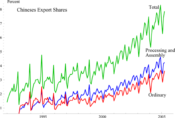 Figure 2 shows three lines documenting the evolution of Chinas monthly export shares in world trade from 1992 to 2005.  The figure shows the shares for total exports as well as exports of ordinary products and of parts and assembly.  The lines show a rising trend in all the categories.
