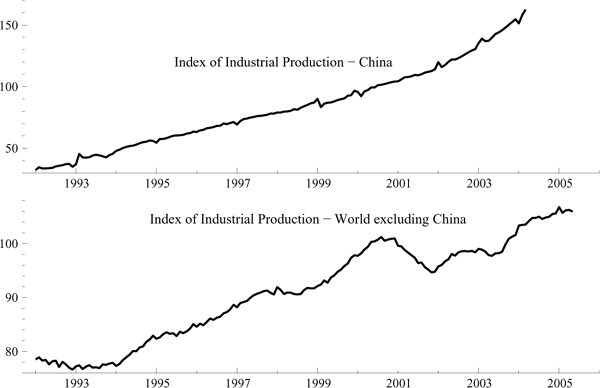 Figure 5 has two panels (one column and two rows).  The top panel has a line documenting the evolution of Chinas monthly industrial production from 1992 to 2005; the line has an upward trend.  The bottom panel has a line documenting the evolution of the worlds monthly industrial production from 1992 to 2005; the line has an upward trend but there are ups and downs.