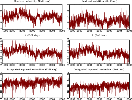 Figure 2 shows plots of the
logged daily data. The left hand side panels show the data
generated from the five-minute full-day intra daily observations,
whereas the right hand side panels show the data generated from the
3-11am one-minute frequency data. The top two graphs show realized
volatilities, the middle graphs show the $ \lambda _{t}s$, and the
bottom two graphs show the integrated squared orderflows.