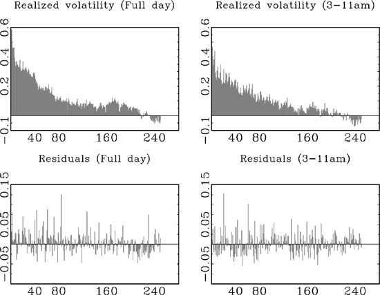 Figure 5 shows auto-correlograms of realized volatility and the corresponding regression residuals. The top two panels show the auto-correlograms of realized volatility, constructed from the full-day five-minute
and 3-11am one-minute intra-daily data, respectively. The lower panels show the auto-correlograms for the corresponding regression
residuals from the FMNBLS estimation of equation 4), using bandwidths $ m_{0}=m_{3}=\left [ T^{0.4}\right ] $ and $ m_{1}=m_{2}=\left [ T^{0.6} \right ] .$