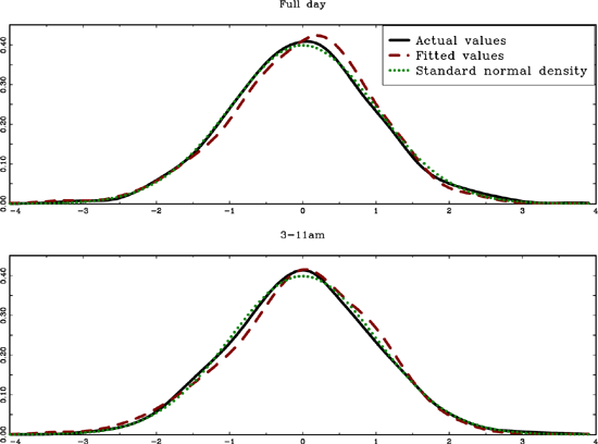 The standardized unconditional distribution of the actual and fitted values of the log of realized volatility. The graphs show kernel density estimates for the standardized values of the actual logtransformed realized volatility as well as for the fitted values of log-realized volatility obtained from FMNBLS estimates of equation $ m_{0}=m_{3}=\left [ T^{0.4}\right ] $ and $ m_{1}=m_{2}=\left [ T^{0.6} \right ] .$ The dotted line shows the standard normal density.