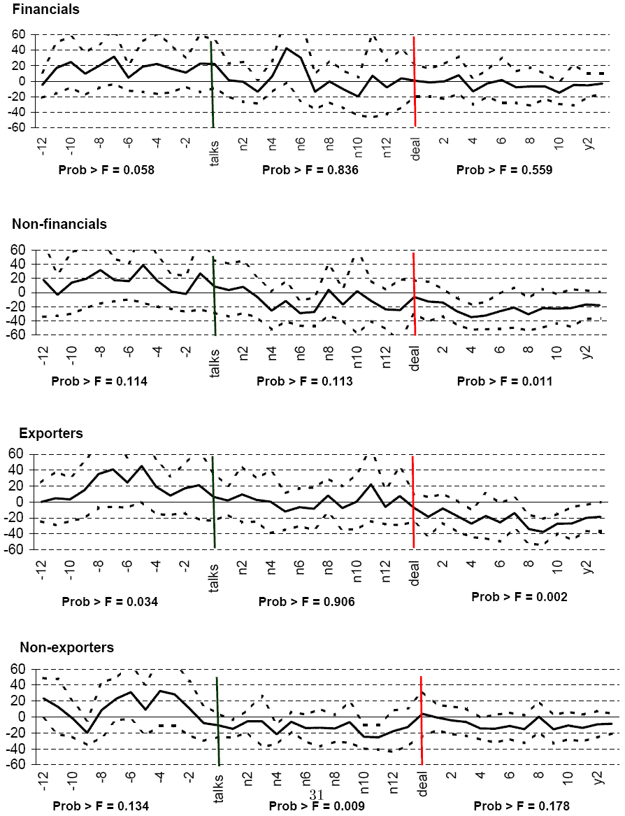 This figure consists of four panels that are similar to figure 2, one for each type of sector: 
financials, non-financials, exporters, non-exporters.  
The reader is referred to the explanations for figure 2 (Section 4.1) and 3 (Section 4.2).  

The time period goes to 12 months before the debt crisis (talk), to up to two years after the deal is 
reached.  
In summary, the four graphs in Figure 4 are all very similar, and are similar to Figure 2. 
The graphs in Figure 3 show that 
amounts borrowed by firms are generally greater (-20% to +40% greater) than the country mean 
before the crisis, but tend to be below from the crisis (-20% to +40%) 
to two years (around 0% to -20%) after the deal.

The F-probabilities before, during, and after the crisis are 
0.058, 0.836, and 0.559 (financials),
0.114, 0.113, and 0.011 (non-financials),
0.034, 0.906, and 0.002 (exporters), and
0.134, 0.009, and 0.178 (non-exporters),
.