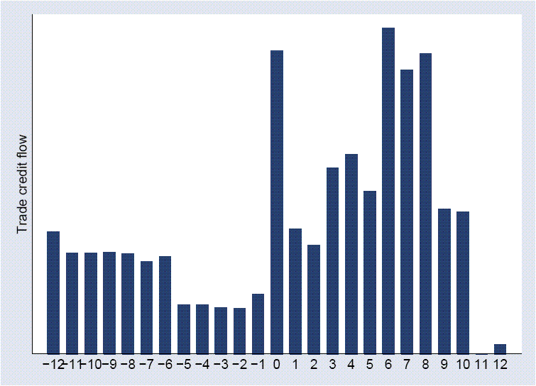 This figure displays the amount 
of total foreign credit flows (depicted as blue bars) 
from 12 months before to 12 months after a debt rescheduling is agreed.  
Before the rescheduling, flows are moderate and falling.
Credit flows spike at the time of the agreement.  
For the next 10 months, they remain higher than before the agreement.  
However, by the 11th and 12th month they fall to a level that is below that of pre-agreement level.