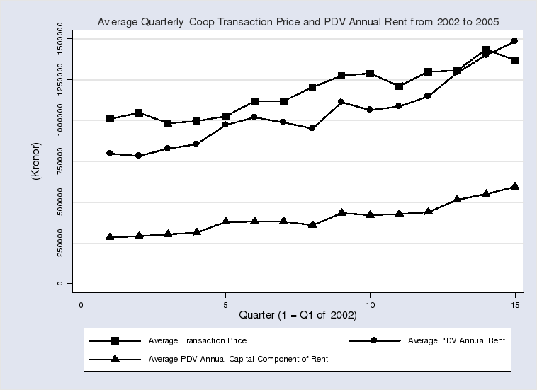 Figure 1 plots the average transactions price, the averagae PDV annual rent, and the average PDV annual capital component of rent for 15 quarters starting in Q1 of 2002.  The average price trends upward from 1 million kronor to about 1.375 million kronor at the end of the period.  The PDV annual rent starts out noticeably lower than the transactions price, at around 750,000 kronor, but rises faster, reaching 1.5 million at the end of the period.  The capital component of this rent is of course much smaller, starting at 250,000 kronor and rising to about 600,000.  
