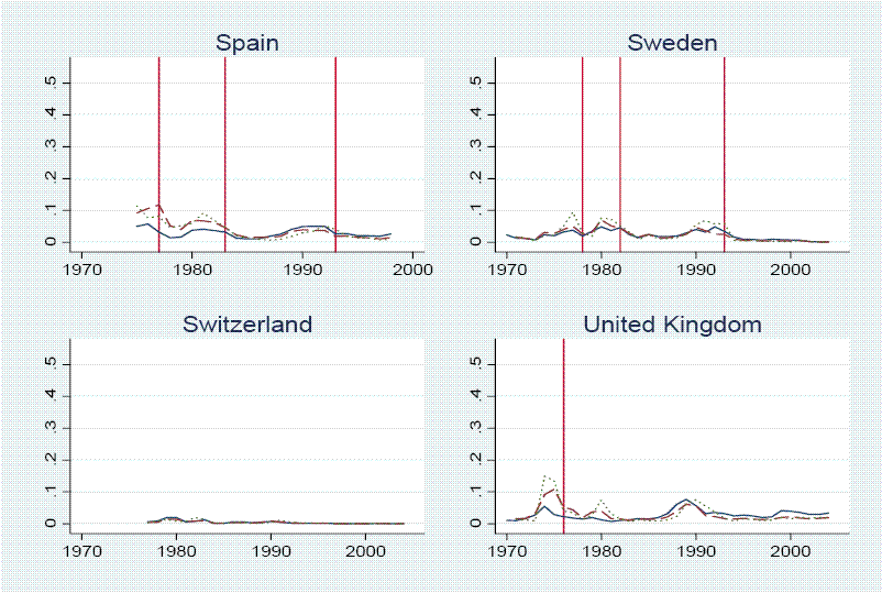 Spain:
The probabilities generally fluctuate in a range from 0 to 10 percent. There are vertical lines denoting sharp depreciations in 1977, 1983, and 1993. All of the estimated probabilities are somewhat elevated around these depreciations.

 
Sweden:
The probabilities generally fluctuate in a range from 0 to 10 percent. There are vertical lines denoting sharp depreciations in 1978, 1982, and 1993. All of the estimated probabilities are somewhat elevated around these depreciations.

Switzerland:
The probabilities generally fluctuate in a range from 0 to 3 percent. No sharp depreciations in the Swiss exchange rate occurred in this period.

United Kingdom:
The probabilities generally fluctuate in a range from 0 to 10 percent. There is a vertical line denoting the sharp depreciation in 1976. All of the estimated probabilities are elevated prior to this depreciation.  There is another period of elevated probabilities around 1989-90.
