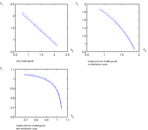 Figure 1 looks at the international resource constraint in the following scenarios, with only traded good, with both traded and non traded goods, and with both types of goods and distribution costs.  Each graph contains two lines, one where there is an equal amount of both goods in period 1 and period 2, and second where there is a slight increase in the amount of trading goods in period 1.  In all three graphs the two lines look very similar with the line where there is an increase in the traded goods being slightly above the other line.

The Y axis in all the graphs is consumption of good 1, and the X axis is consumption of good 2. The first panel represents the scenario where only traded goods are considered.  Both resource constraints are straight with a negative slope and go from about X = .75, Y = 2.2 to X = 2.1 and Y = .6.  The second panel represents where both traded and non-traded goods are considered.  Both lines are slightly concave, with negative slope along the whole curve.  They start at around X = .6 and Y = 1.9 and go to X = 1.9 and Y = .9.  The third and final panel considers both traded and non-traded goods and distribution costs.  Both curves are concave, starting with a slightly negative slope that rapidly becomes much more negative.  They start at around X = .6 Y = 1.05 and go to X = 1.3, Y = .67.