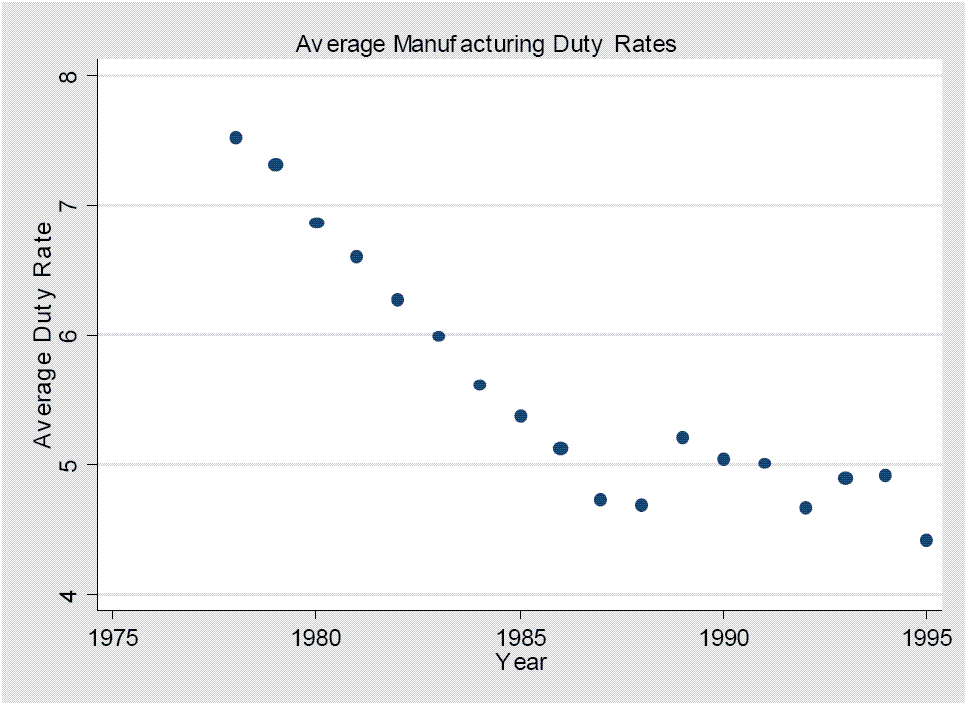 Figure 1 plots The Average Duty Rate over 1978-1995 annually, with the y-axis ranging over [4,8] and the x-axis over [1975,1995].  The Average Duty Rate starts at about 7.5 in 1978 and falls systematically to about 4.7 in 1988, rising to about 5.2 in 1989, and thereafter falling gradually to about 4.4 in 1995.