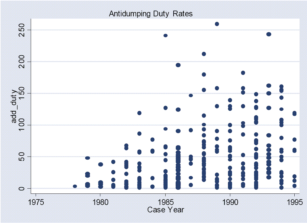 Figure 2 plots a range of Antidumping Duty Rates (denoted add_duty) over 1978-1995 annually, with the y-axis ranging over [0,250] and the x-axis over [1975,1995] (the Case Year).  For each year, the figure plots a range of Antidumping Duty Rates in effect for that year.  The overall impression is an upward trend in typical Antidumping Duty Rates over time.  In 1978, only one rate (about zero) is visible.  For 1979-1981, the rates range over [0,50]; whereas from 1985 onwards, the rates cluster in the range [0,150] but with some larger values (up to around 250) present in some years.