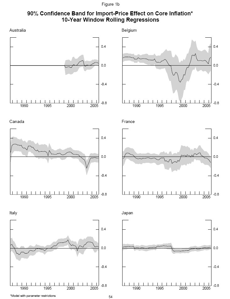 Figure 1b contains eleven panels arranged in two columns and six rows.  For each panel, the vertical axis represents the value of the coefficient estimate for the price of imports in the equation explaining core inflation; the range of the vertical axis is from -0.8 to 0.6.  The horizontal axis in each panel represents dates ranging from 1987 to 2005.  For a given date, each panel shows the 90 percent confidence band for a countrys the rolling regression coefficient estimate using data between the associated date and the ten preceding years.  From left to right and from top to bottom, the countries are Australia, Belgium, Canada, France, Italy, Japan, Netherlands, Sweden, Switzerland, United Kingdom, and the United States.