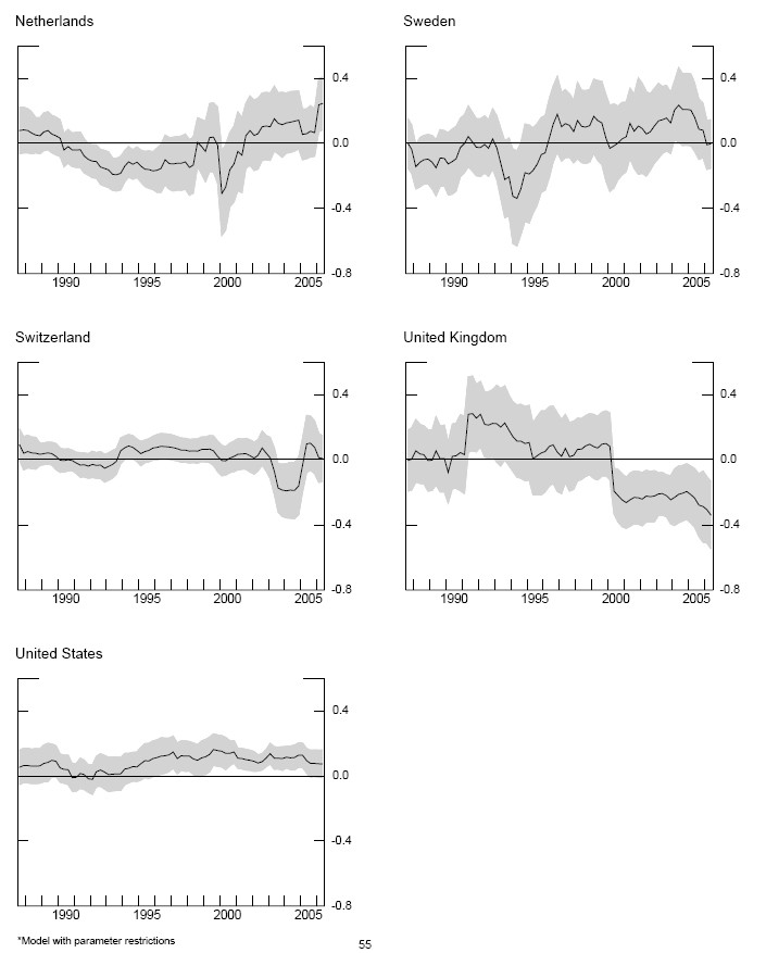 Figure 1b contains eleven panels arranged in two columns and six rows.  For each panel, the vertical axis represents the value of the coefficient estimate for the price of imports in the equation explaining core inflation; the range of the vertical axis is from -0.8 to 0.6.  The horizontal axis in each panel represents dates ranging from 1987 to 2005.  For a given date, each panel shows the 90 percent confidence band for a countrys the rolling regression coefficient estimate using data between the associated date and the ten preceding years.  From left to right and from top to bottom, the countries are Australia, Belgium, Canada, France, Italy, Japan, Netherlands, Sweden, Switzerland, United Kingdom, and the United States.