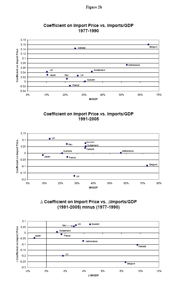 Figure 2b contains three panels arranged as one column and three rows.  For the top and middle panels, the vertical axis represents the value taken by the coefficient estimate on the price of imports; the horizontal axis represents the value taken by the ratio of nominal imports to nominal GDP.  The top and middle panels offer a scatter plot between the coefficient estimates for eleven countries and their measure of openness.  The top panel uses data from 1977 to 1990; the range in the vertical axis is from -0.04 to 0.18 and the range in horizontal axis is from zero percent to 70 percent.  The middle panel uses data from 1991 to 2005; the range in the vertical axis is from -0.2 to 0.15 and the range in horizontal axis is from zero percent to 80 percent.  The bottom panel is a scatter diagram of the differences between the values of the middle panel and the values of the top panel.  The vertical axis of the bottom panel ranges from -0.3 to 0.1; the horizontal axis ranges from -2 percent to 12 percent.