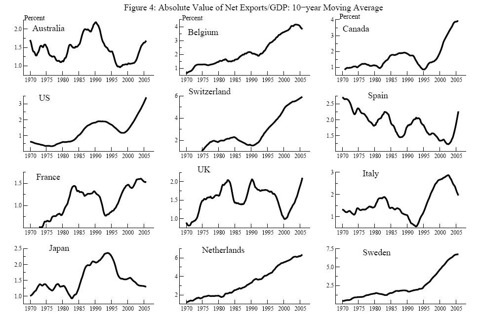Figure 4 contains twelve panels arranged in three columns and four rows.  Each panel shows the 10-year moving average of the ratio between the absolute nominal value of net exports and nominal GDP.   For each panel, the horizontal axis in each panel represents dates ranging from 1970 to 2005.  For a given date, the vertical axis represents the value of the 10-year moving average; these axes range from zero to eight percent.  From left to right and from top to bottom, the panels correspond to the following countries: Australia, Belgium, Canada, the United States, Switzerland, Spain, France, United Kingdom, Italy, Japan, the Netherlands, and Sweden.