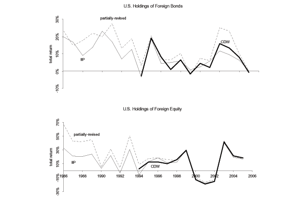 The top panel of figure 3 plots three measures of the total returns on U.S. holdings of foreign bonds computed annually from 1986 until 2006.  The figure demonstrates that returns computed using the partially-revised method are generally highest, while the returns computed using the CDW and IIP methods are very similar to each other.

The bottom panel of figure 3 plots three measures of the total returns on U.S. holdings of foreign equity computed annually from 1986 until 2006.  The figure demonstrates that up until 1998 returns computed using the partially-revised method are always the highest.  From 1998 until 2006 the returns computed using the partially-revised, CDW and IIP methods are virtually indistinguishable.