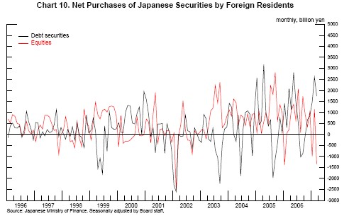 Chart 10 plots net purchases of Japanese debt securities and equities by foreign residents, monthly since 1996.  Both debt and equity flows are of similar magnitude and volatility.  Debt inflows jumped up around the two most recent episodes of carry trade unwinding, but did not exceed the previous peak of just over 3000 billion in early 2005.