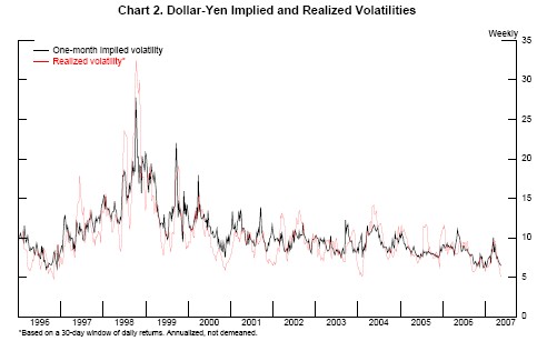 Chart 2 plots annualized one-month implied volatility and 30-day moving realized volatility in the dollar-yen exchange rate, weekly, from January 1996 through April 2007.  Both series peak at around 30 percent in late 1998.  For most of the current decade, volatilities fluctuated around 7 to 12 percent.  After falling to around 6 percent in late 2006, volatilities jumped up to nearly 10 percent in March 2007, but have since dropped back to around 6 percent.