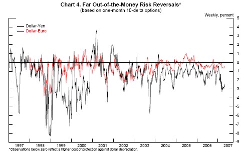 Chart 4 plots far out-ofthe-money risk reversals in dollar-yen and dollar-euro based on one-month 10-delta options.  The risk reversal for dollar-euro fluctuates around zero; it was most negative in late 1998, implying greater concern about dollar depreciation than dollar appreciation during that period.  The risk reversal for dollar-yen is usually negative, implying greater willingness to pay for protection against dollar depreciation than dollar appreciation.  Again, the dollar-yen risk reversal was most negative (around  8.5 percent) in late 1998.  This risk reversal was slightly positive (around 2 to 3 percent) at times in 2001 and 2002.  In recent months dollar-euro risk reversals have been around  0.5 percent and dollar-yen risk reversals around  3 percent.