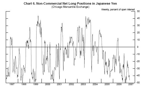 Chart 6 plots weekly non-commercial net long positions in Japanese yen (against U.S. dollar, as a percent of total open interest) from the Chicago Mercantile Exchange.  These are highly volatile, ranging from  50 percent to 40 percent, though they are negative more often than positive.  No particular pattern emerges with respect to periods of unwinding carry trades.