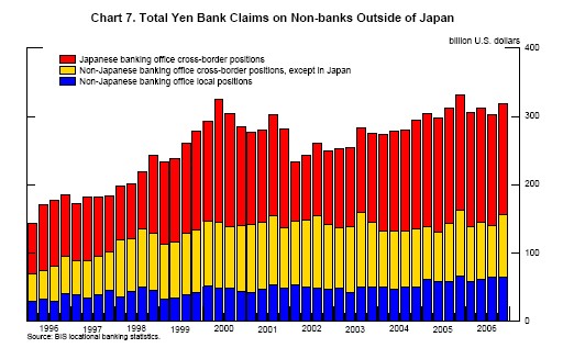Chart 7 plots total yen bank claims on non-banks outside Japan, quarterly.  These rise from about $150 billion in early 1996 to just over $300 billion in 2000 and fluctuate around $300 billion thereafter.  About half of these claims are cross-border claims from Japanese banks.  About 30 percent are cross-border claims from banks outside Japan, excluding claims on Japan.  About 20 percent are local claims of banks outside Japan.