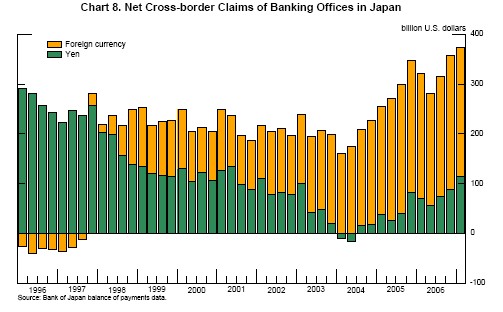 Chart 8 plots net cross-border claims of Japanese banks.  Yen claims fell gradually from nearly $300 billion in early 1996 to about zero in 2004 and have since climbed back to around $100 billion.  Foreign-currency claims were slightly negative in 1996 but have since grown steadily to about $270 billion.