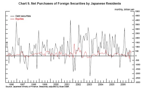 Chart 9 plots net purchases of foreign debt securities and equities by Japanese residents, monthly since 1996.  The equities flows are almost always positive and between 0 and 500 billion yen.  The debt securities flows are usually positive, but highly volatile, fluctuating between  2200 billion and 4000 billion.  There are downturns in the debt flows around times of carry trade unwinding, but not large relative to historical movements.