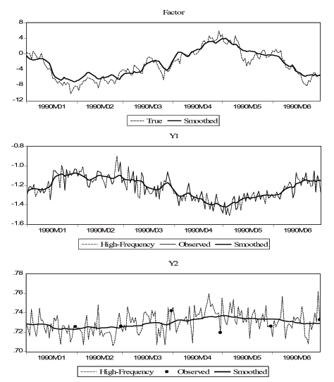 Figure 1 shows the results of our simulation exercise over a six-month period. The first panel shows the true and smoothed values of the latent real activity factor. The x-axis displays the dates, from month 1 to month 6; the y-axis displays the values of the factor, from a minimum of -12 to a maximum of +8. The true factor has a lot more fluctuations than the smoothed factor, but the latter tracks the former very well. Both factors start around zero, decrease to the negative territory in the first half of the sample, become positive between the fourth and fifth month, and then become negative again. The second panel shows the high-frequency (daily) values of indicator Y1, the observed values of Y1, and the smoothed daily values of Y1 obtained by running the smoothed values of the factor through equation (2) for Y1.  The x-axis displays the dates, from month 1 to month 6; the y-axis displays the values of Y1, from a minimum of -1.6 to a maximum of -0.8. The high-frequency line is the latent series which has values for all days in the six-month period. The observed line overlaps the high-frequency line for the dates in which the variable is observed by the econometrician. The smoothed line tracks the former to lines very well, but has less fluctuation. All line starts just below -1.2, rise above -1.2 for the first three months, decrease and reach a trough at the end of the fourth month, and then rise again to about -1.2. The third panel shows the high-frequency (daily) values of indicator Y2, the observed values of Y2, and the smoothed daily values of Y2 obtained by running the smoothed values of the factor through equation (2) for Y2.  The x-axis displays the dates, from month 1 to month 6; the y-axis displays the values of Y2, from a minimum of 0.70 to a maximum of -0.78. The high-frequency line is the latent series which has values for all days in the six-month period. The observed series is represented by dots overlapping the high-frequency line for the dates in which the variable is observed by the econometrician. The smoothed line tracks the former to lines very well, but has less fluctuation. All line starts just below 0.73 and fluctuate mainly in the 0.71 to 0.75 band.