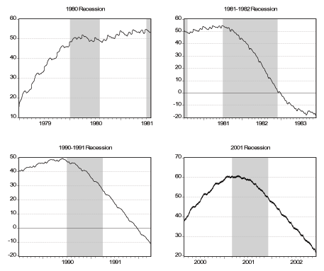 Figure 10 shows smoothed GDP during and near four NBER recessions: 1980, 1981-1982, 1990-1991, and 2001. In all the panels, a shaded area indicates the recession. The six months before the beginning of the shaded area indicate the six months preceding the recession. The six months after the end of the shaded area indicate the six months following the recession. In the first panel, the smoothed GDP line is increasing throughout the six months before the recession (as defined by the NBER), the line in flat during the recession itself and then increases again during the six months after. In the last three panels, the GDP smoothed line increases in the six months before the recession (as defined by the NBER), and decreases during the recession and in the six months after.
