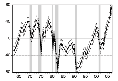 Figure 2 shows the smoothed U.S. real activity factor during and near the six NBER recessions in our sample: 1969-1970, 1973-1975, 1980, 1981-1982, 1990-1991, and 2001.  The x-axis displays the dates, from April 1962 to February 2007; the y-axis displays the values of the factor, from a minimum of -80 to a maximum of +80. The factor is generally decreasing during recessions. The peak does not always coincide with the beginning of the recession as defined by the NBER, while the trough tends to coincide.