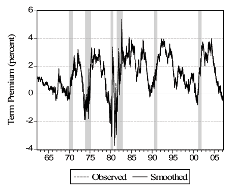 Figure 3 shows smoothed and observed term premium during and near the six NBER recessions in our sample: 1969-1970, 1973-1975, 1980, 1981-1982, 1990-1991, and 2001.  The x-axis displays the dates, from April 1962 to February 2007; the y-axis displays the values of the term premium, from a minimum of -4 to a maximum of +6. The smoothed line overlaps the observed one and it almost impossible to distinguish them. The term premium is generally decreasing just before the onset of the recessions as defined by the NBER.