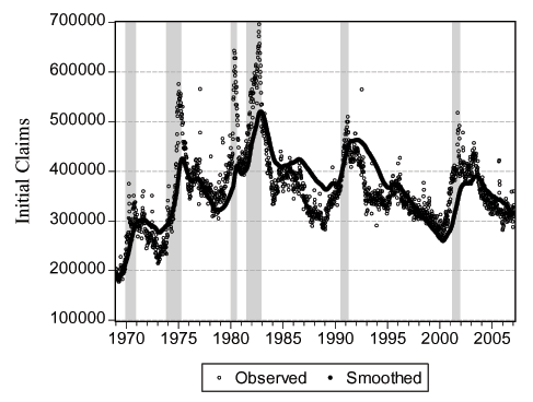 Figure 4 shows smoothed and observed values of initial jobless claims during and near the six NBER recessions in our sample: 1969-1970, 1973-1975, 1980, 1981-1982, 1990-1991, and 2001.  The x-axis displays the dates, from April 1962 to February 2007; the y-axis displays the values of initial jobless claims, from a minimum of 100,000 to a maximum of 700,000. The smoothed line does a good job in tracing the observed one. Initial jobless claims are generally increasing during recession period, as they are defined by the NBER.