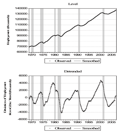 Figure 5 shows smoothed and observed employment during and near the six NBER recessions in our sample: 1969-1970, 1973-1975, 1980, 1981-1982, 1990-1991, and 2001.  In the first panel, the x-axis displays the dates, from 1969 to February 2007; the y-axis displays the values of employment, from a minimum of 60,000 to a maximum of 140,000.  In the second panel, the x-axis displays the dates, from 1969 to February 2007; the y-axis displays the values of detrended employment, from a minimum of -6,000 to a maximum of+6000. The smoothed line overlaps the observed one and it almost impossible to distinguish them. Employment is generally decreasing during recession periods, as they are defined by the NBER.