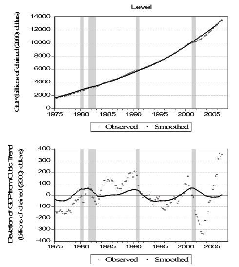 Figure 6 shows smoothed and observed GDP during and near the six NBER recessions in our sample: 1969-1970, 1973-1975, 1980, 1981-1982, 1990-1991, and 2001.  In the first panel, the x-axis displays the dates, from 1975 to February 2007; the y-axis displays GDP values, from 0 to a maximum of 14,000.  In the second panel, the x-axis displays the dates, from 1975 to February 2007; the y-axis displays GDP detrended values, from a minimum of -400 to a maximum of+400. The smoothed line does a good job in tracing the observed one both in the level and in the detrended series. GDP is generally decreasing during recession periods, as they are defined by the NBER.