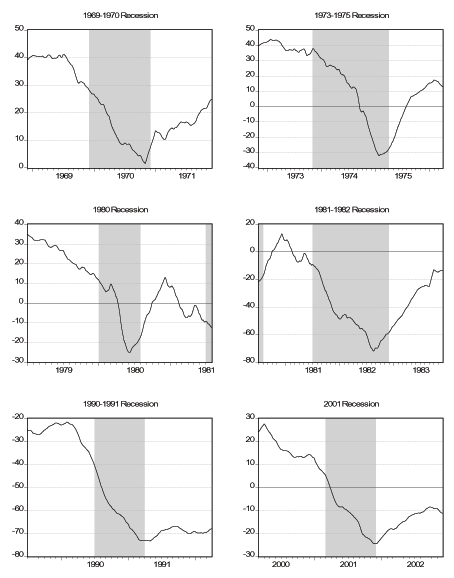 Figure 7 shows the smoothed daily real activity factor during and near the six NBER recessions in our sample: 1969-1970, 1973-1975, 1980, 1981-1982, 1990-1991, and 2001. In all the panels, a shaded area indicates the recession. The six months before the beginning of the shaded area indicate the six months preceding the recession. The six months after the end of the shaded area indicate the six months following the recession. In all the panels (all the recessions), the factor seems to pick before the beginning of the shaded area, which is the recession as defined by the NBER. In the first four panels/recessions, the factor reaches a trough before the end of the shaded area, while in the last two recessions, the trough of the factor coincides with the end of the recession as defined by the NBER.