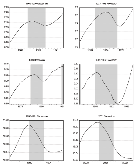 Figure 9 shows the smoothed employment during and near the six NBER recessions in our sample: 1969-1970, 1973-1975, 1980, 1981-1982, 1990-1991, and 2001. In all the panels, a shaded area indicates the recession. The six months before the beginning of the shaded area indicate the six months preceding the recession. The six months after the end of the shaded area indicate the six months following the recession. In the first four panels (four recessions), the smoothed employment line reaches a peak after the beginning of the recession, as defined by the NBER, decreases during the recession, reaches a trough very close to the end of the shaded area, and then rises. In the last two panels (recessions), the employment smoothed line peaks at the beginning of the shaded area, decreases in the shaded area, and reaches a trough after the end of the shaded area.