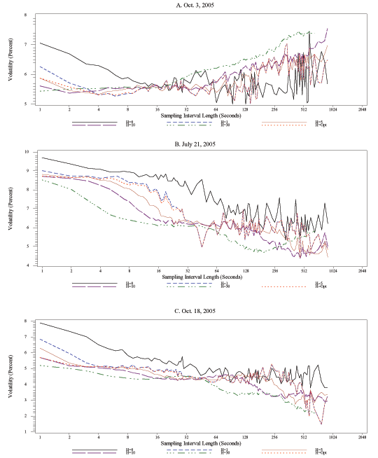 Figure 10 has three panels, corresponding to specific days in 2005 (October 3, July 21, October 18).  In each panel, the x-axis is sampling interval length, ranging from 1 to 2048 seconds, the y-axis is volatility, expressed in percent.  In each panel, six lines are show, corresponding to kernel-based realized volatility estimates calculated with bandwidth parameters H equal to 0, 1, 5, 10, 30, and the optimal H.  On all three days, kernel-based estimates are lower at short sampling intervals than the bandwidth-zero estimate.  In most cases, the lowest estimates are the ones with the highest bandwidth, although not all sampling intervals.