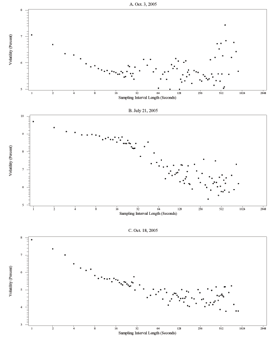 Figure 3 is similar to figure 2, but the volatility is based on T-not returns.  The figure has three panels, corresponding to specific days in 2005 (October 3, July 21, October 18).  In each panel, the x-axis is sampling interval length, ranging from 1 to 2048 seconds, the y-axis is volatility, expressed in percent. On the three dates, the volatility increases as the sampling intervals decrease.  For October 3, the volatility starts rising as the sampling interval goes below 16 seconds.  For the other two dates, the volatility rises below sampling intervals of 128 seconds.